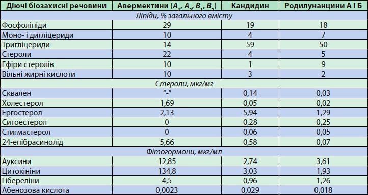 Таблиця. Біосинтетична активність ґрунтових стрептоміцетів